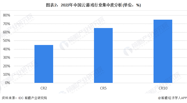 竞争格局及市场份额(附市场企业梯度排行、企业竞争力评价等)AG真人游戏平台【行业深度】洞察2023：中国云游戏行业(图1)