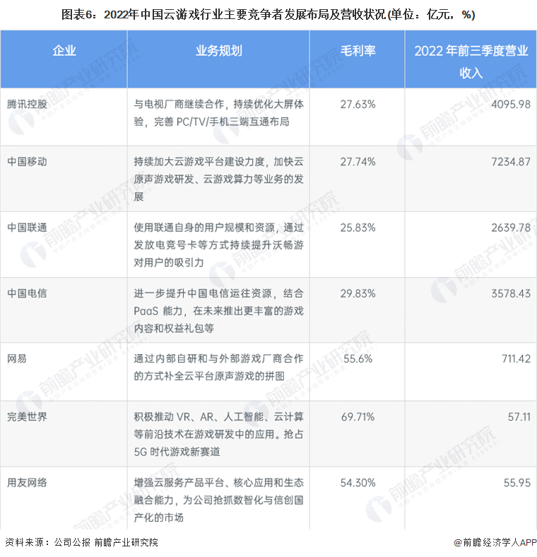 竞争格局及市场份额(附市场企业梯度排行、企业竞争力评价等)AG真人游戏平台【行业深度】洞察2023：中国云游戏行业(图2)