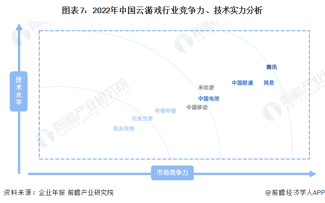 竞争格局及市场份额(附市场企业梯度排行、企业竞争力评价等)AG真人游戏平台【行业深度】洞察2023：中国云游戏行业(图9)