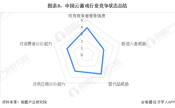 竞争格局及市场份额(附市场企业梯度排行、企业竞争力评价等)AG真人游戏平台【行业深度】洞察2023：中国云游戏行业(图3)