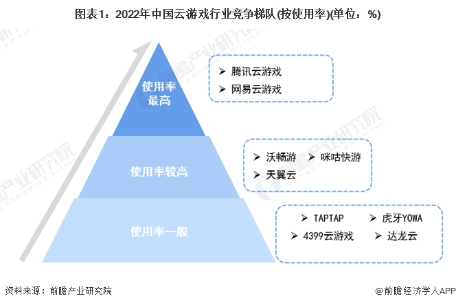 竞争格局及市场份额(附市场企业梯度排行、企业竞争力评价等)AG真人游戏平台【行业深度】洞察2023：中国云游戏行业(图4)