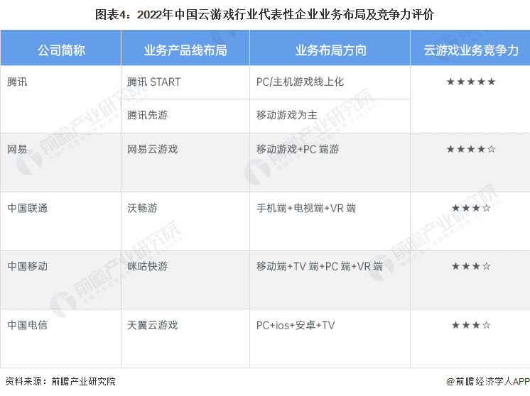 竞争格局及市场份额(附市场企业梯度排行、企业竞争力评价等)AG真人游戏平台【行业深度】洞察2023：中国云游戏行业(图6)