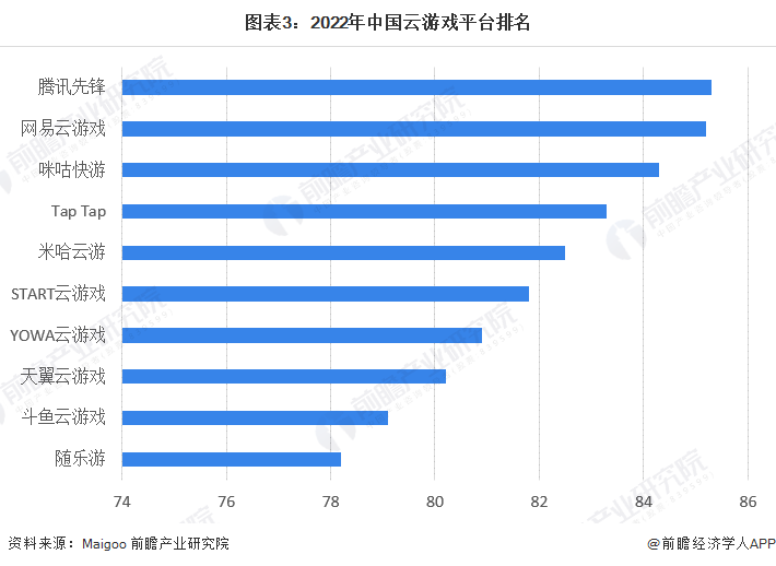 竞争格局及市场份额(附市场企业梯度排行、企业竞争力评价等)AG真人游戏平台【行业深度】洞察2023：中国云游戏行业(图10)